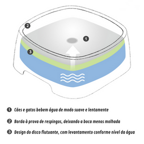 ElsPet™: Tigela Smart Anti Respingo - Pet Croc 